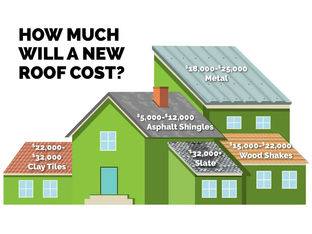 Getting a New Roof? How Much Does it Cost?