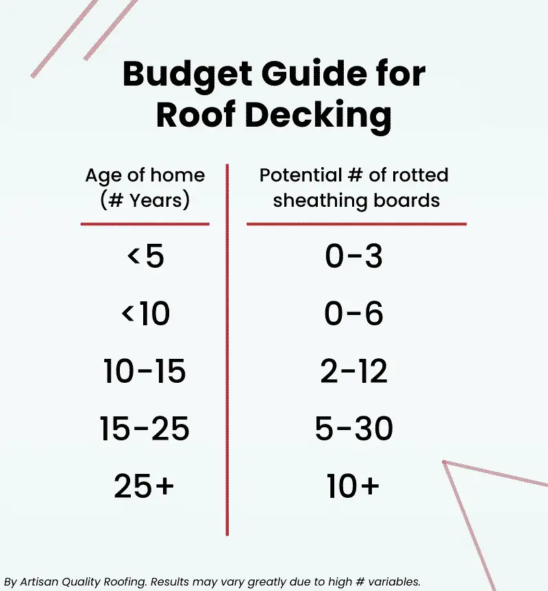 Infographic how to budget for sheathing board replacement - Artisan Quality Roofing Infographic how to budget for sheathing board replacement