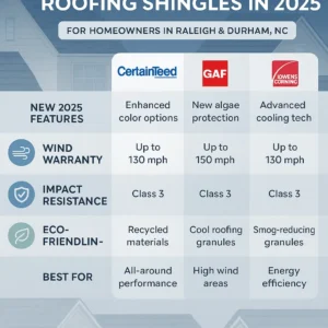 "Infographic showing roofing shingle features for North Carolina homeowners: durability, wind resistance, eco-friendliness"